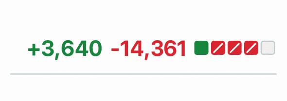A pull request diff summary: +3,640 lines added, −14,361 lines removed