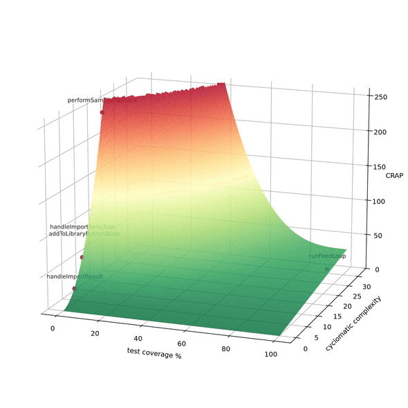 The CRAP formula as a 3D surface: a green plain at high coverage rising into a red cliff at zero coverage, with the Reader module's functions standing on it