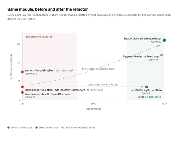 Scatter chart of the Reader module: untested complex functions at 0% coverage before the refactor, the new reducer at 100% coverage after